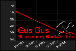 Total Graph of Gus Bus
