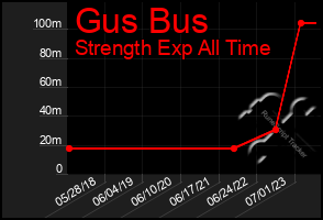 Total Graph of Gus Bus