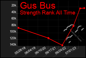 Total Graph of Gus Bus