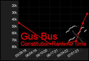 Total Graph of Gus Bus