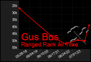 Total Graph of Gus Bus