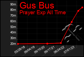 Total Graph of Gus Bus