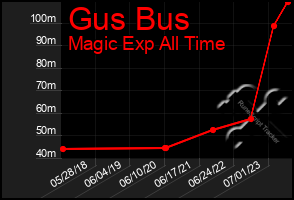 Total Graph of Gus Bus