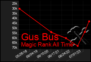 Total Graph of Gus Bus