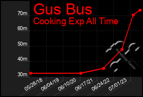 Total Graph of Gus Bus
