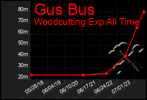 Total Graph of Gus Bus