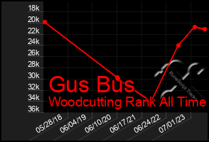 Total Graph of Gus Bus