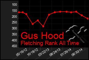 Total Graph of Gus Hood