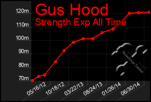 Total Graph of Gus Hood