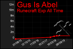 Total Graph of Gus Is Abel