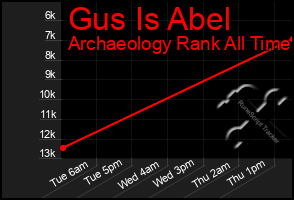 Total Graph of Gus Is Abel