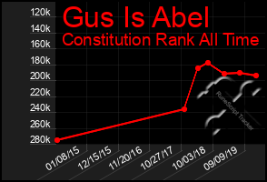 Total Graph of Gus Is Abel