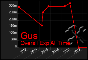 Total Graph of Gus