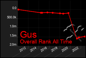 Total Graph of Gus