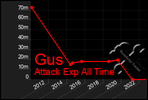 Total Graph of Gus