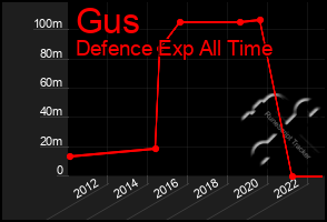 Total Graph of Gus