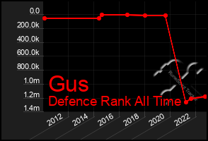 Total Graph of Gus