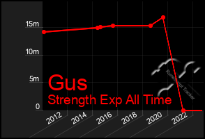 Total Graph of Gus