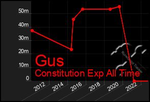 Total Graph of Gus