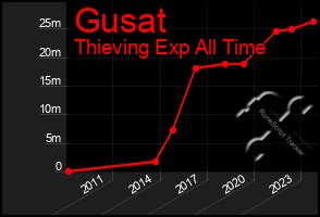 Total Graph of Gusat