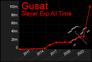 Total Graph of Gusat