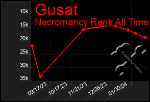 Total Graph of Gusat