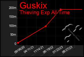 Total Graph of Guskix