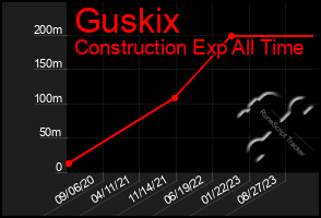 Total Graph of Guskix