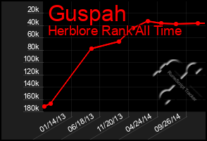 Total Graph of Guspah