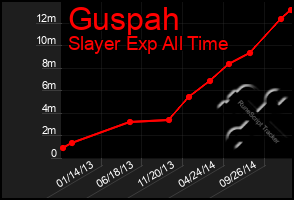 Total Graph of Guspah