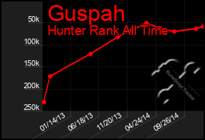 Total Graph of Guspah