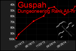 Total Graph of Guspah