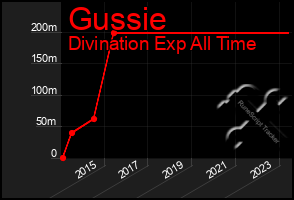 Total Graph of Gussie