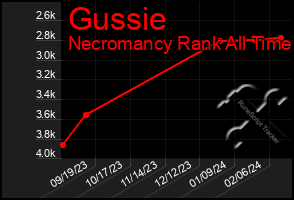 Total Graph of Gussie