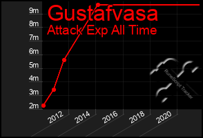 Total Graph of Gustafvasa