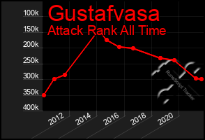 Total Graph of Gustafvasa