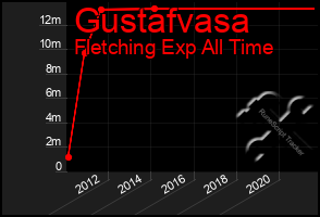 Total Graph of Gustafvasa