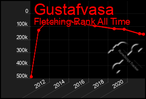 Total Graph of Gustafvasa