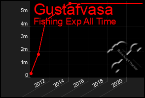 Total Graph of Gustafvasa