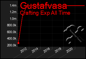 Total Graph of Gustafvasa