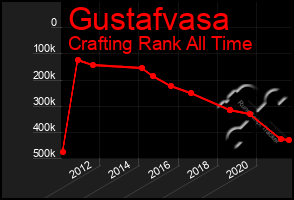 Total Graph of Gustafvasa