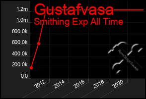 Total Graph of Gustafvasa