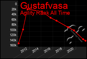 Total Graph of Gustafvasa