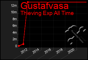 Total Graph of Gustafvasa