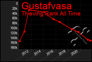 Total Graph of Gustafvasa