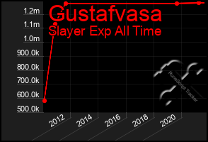 Total Graph of Gustafvasa