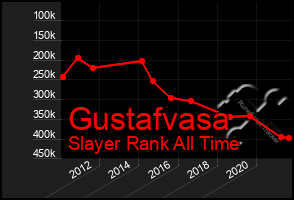 Total Graph of Gustafvasa