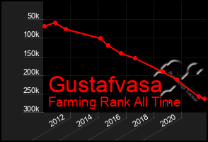 Total Graph of Gustafvasa