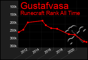 Total Graph of Gustafvasa