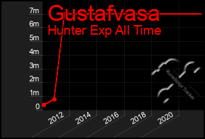 Total Graph of Gustafvasa